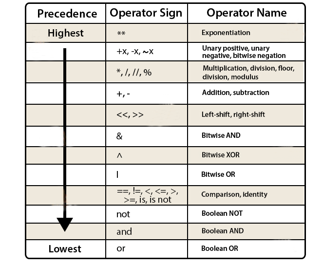 Operator Precedence